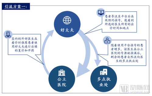 醫(yī)療行業(yè)互聯網營銷的三種方案