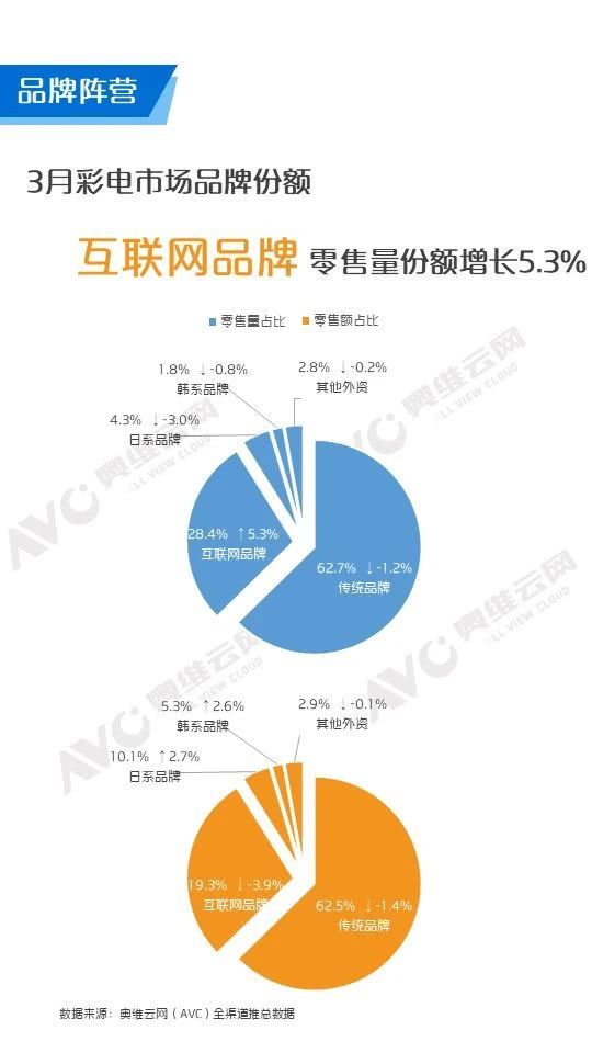 三月彩電市場(chǎng)簡(jiǎn)析 互聯(lián)網(wǎng)品牌上漲 榮耀再次入圍線上top20銷量榜